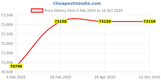 industrybuying.com VCI E2 Class Weight Box Set of 23 Pc. (1 mg to 200 g) vci Price History Graph from 5 Feb 2025 to 10 Oct 2025