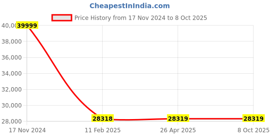industrybuying.com VCI F1 Class Weight Box Set of 23 Pc. (1 mg to 200 g) vci Price History Graph from 17 Nov 2024 to 6 Oct 2025