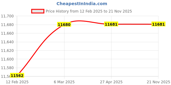industrybuying.com VCI M1 Class SS Bullion Weight of 5 Kg vci Price History Graph from 12 Feb 2025 to 21 Nov 2025