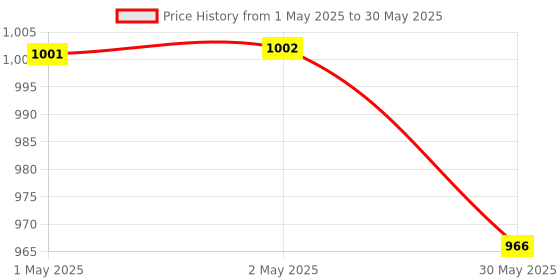 industrybuying.com VCK 2 in 1 Digital Temperature Humidity Meter Handheld Min/Max Value, Data Hold C/F Digital Psychrometer for Industry, Agriculture vck Price History Graph from 1 May 2025 to 30 May 2025