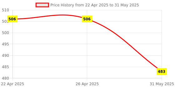 industrybuying.com VCK Multipurpose Digital Multi Stem Thermometer 0. 1°C Resolution with External Sensing Probe Aquarium, Fridge, Machines vck Price History Graph from 22 Apr 2025 to 31 May 2025
