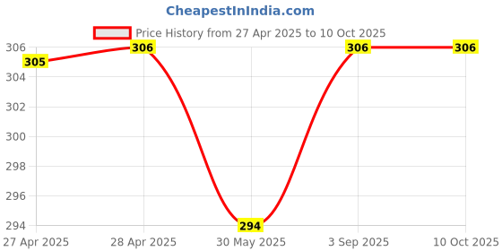 industrybuying.com VCK Portable Soldering Iron Kit 25 W (20 Meter Solder Wire, Wire Stripper, Stand & WIK) vck Price History Graph from 27 Apr 2025 to 9 Oct 2025