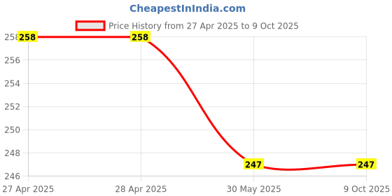 industrybuying.com VCK Soldering Iron Kit 25 W with Soldering Wire 1 m vck Price History Graph from 27 Apr 2025 to 8 Oct 2025