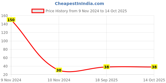 industrybuying.com VCR 10 m x 12 mm White Double Side Tissue Tape, 1 Roll Per Pack vcr Price History Graph from 9 Nov 2024 to 13 Oct 2025