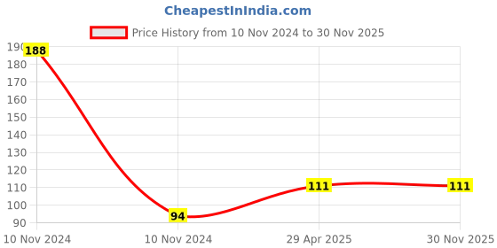industrybuying.com VCR 10 m x 18 mm White Double Side Tissue Tape, 8 Rolls Per Pack vcr Price History Graph from 10 Nov 2024 to 29 Nov 2025