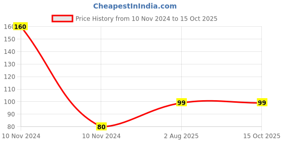 industrybuying.com VCR 10 m x 48 mm White Double Side Tissue Tape, 3 Rolls Per Pack vcr Price History Graph from 10 Nov 2024 to 14 Oct 2025