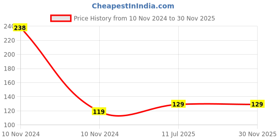 industrybuying.com VCR 1.52 m x 96 mm UV Resistant Waterproof Black Flex Tape, 1 Roll Per Pack vcr Price History Graph from 10 Nov 2024 to 29 Nov 2025
