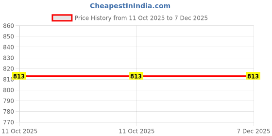 industrybuying.com VCR 18 m x 144 mm Waterproof PVC Green Floor Marking Tape, 4 Rolls Per Pack vcr Price History Graph from 11 Oct 2025 to 6 Dec 2025