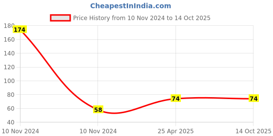 industrybuying.com VCR 18 m x 24 mm Waterproof Textile Fibre Black Duct Tape, 1 Roll Per Pack vcr Price History Graph from 10 Nov 2024 to 13 Oct 2025