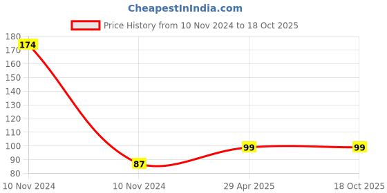 industrybuying.com VCR 18 m x 48 mm Waterproof PVC White Floor Marking Tape, 1 Roll Per Pack vcr Price History Graph from 10 Nov 2024 to 18 Oct 2025
