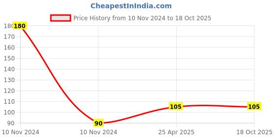 industrybuying.com VCR 18 m x 48 mm Waterproof Textile Fibre White Duct Tape, 1 Roll Per Pack vcr Price History Graph from 10 Nov 2024 to 17 Oct 2025