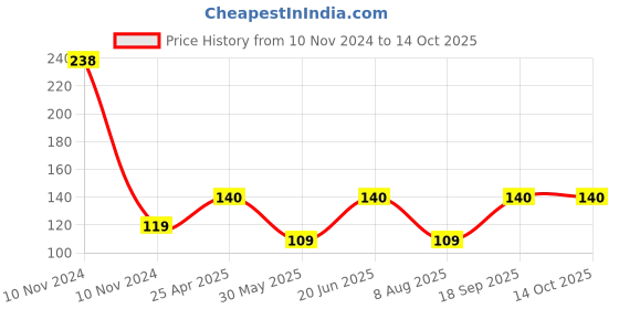industrybuying.com VCR 45 m x 24 mm Polyester & Fibreglass Heavy Duty Cross Filament Tape, 1 Roll Per Pack vcr Price History Graph from 10 Nov 2024 to 13 Oct 2025