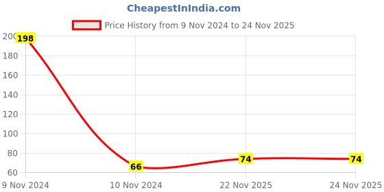 industrybuying.com VCR 45 m x 24 mm White Double Side Tissue Tape, 1 Roll Per Pack vcr Price History Graph from 9 Nov 2024 to 23 Nov 2025