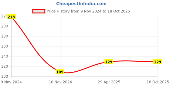 industrybuying.com VCR 45 m x 48 mm White Double Side Tissue Tape, 1 Roll Per Pack vcr Price History Graph from 9 Nov 2024 to 18 Oct 2025