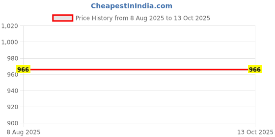 industrybuying.com VCR 45 m x 72 mm Waterproof Textile Fibre Grey Duct Tape, 4 Rolls Per Pack vcr Price History Graph from 8 Aug 2025 to 13 Oct 2025