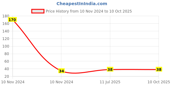 industrybuying.com VCR 50 m x 12 mm Biaxially Oriented Polypropylene Milky White Color Tape, 1 Roll Per Pack vcr Price History Graph from 10 Nov 2024 to 10 Oct 2025