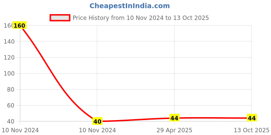 industrybuying.com VCR 50 m x 18 mm Biaxially Oriented Polypropylene Milky White Color Tape, 1 Roll Per Pack vcr Price History Graph from 10 Nov 2024 to 13 Oct 2025
