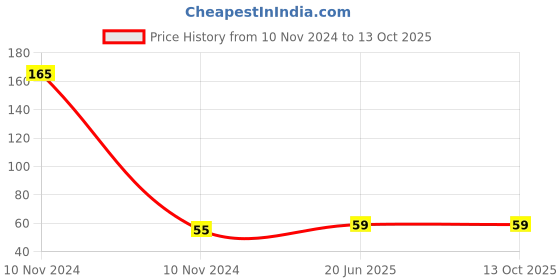 industrybuying.com VCR 50 m x 36 mm Biaxially Oriented Polypropylene Black Color Tape, 1 Roll Per Pack vcr Price History Graph from 10 Nov 2024 to 13 Oct 2025