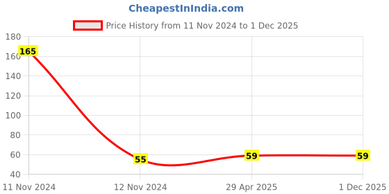 industrybuying.com VCR 50 m x 36 mm Biaxially Oriented Polypropylene Red Color Tape, 1 Roll Per Pack vcr Price History Graph from 11 Nov 2024 to 30 Nov 2025
