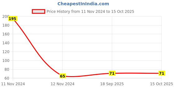 industrybuying.com VCR 50 m x 48 mm Biaxially Oriented Polypropylene Red Color Tape, 1 Roll Per Pack vcr Price History Graph from 11 Nov 2024 to 15 Oct 2025
