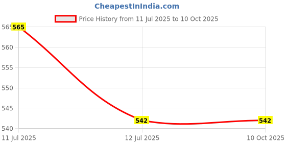 industrybuying.com VCR 50 m x 72 mm Biaxially Oriented Polypropylene Black Color Tape, 8 Rolls Per Pack vcr Price History Graph from 11 Jul 2025 to 9 Oct 2025