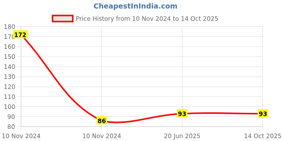 industrybuying.com VCR 50 m x 72 mm Biaxially Oriented Polypropylene Orange Color Tape, 1 Roll Per Pack vcr Price History Graph from 10 Nov 2024 to 14 Oct 2025