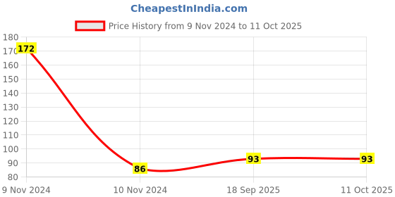 industrybuying.com VCR 50 m x 72 mm Biaxially Oriented Polypropylene Red Color Tape, 1 Roll Per Pack vcr Price History Graph from 9 Nov 2024 to 11 Oct 2025