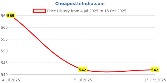 industrybuying.com VCR 50 m x 96 mm Biaxially Oriented Polypropylene Milky White Color Tape, 6 Rolls Per Pack vcr Price History Graph from 4 Jul 2025 to 13 Oct 2025