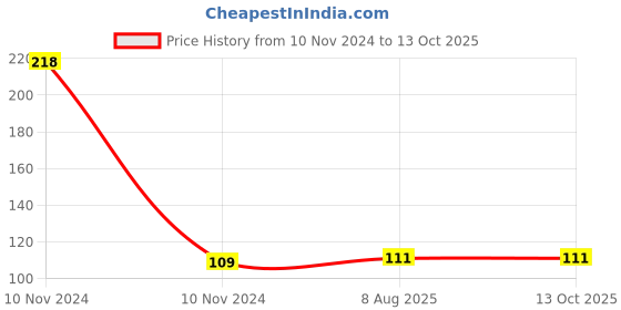 industrybuying.com VCR 50 m x 96 mm Biaxially Oriented Polypropylene Red Color Tape, 1 Roll Per Pack vcr Price History Graph from 10 Nov 2024 to 13 Oct 2025