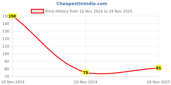 industrybuying.com VCR 65 m x 60 mm Biaxially Oriented Polypropylene Self Adhesive Brown Cello Tape, 1 Roll Per Pack vcr Price History Graph from 10 Nov 2024 to 29 Nov 2025