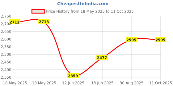 industrybuying.com VECTOR ELECTRONICS Board Type:No Clad Board, 12X12WE vector electronics Price History Graph from 18 May 2025 to 10 Oct 2025