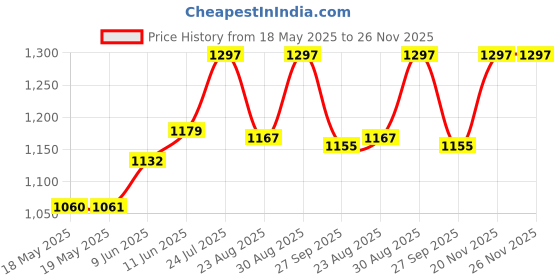 industrybuying.com VECTOR ELECTRONICS Pc Board, Epoxy Fibreglass, 1.57Mm, 64P44WE vector electronics Price History Graph from 18 May 2025 to 25 Nov 2025
