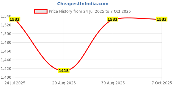 industrybuying.com VECTOR ELECTRONICS Pc Board, Epoxy Fibreglass, 1.57mm, 8015 vector electronics Price History Graph from 24 Jul 2025 to 7 Oct 2025
