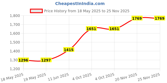 industrybuying.com VECTOR ELECTRONICS Pc Board, Epoxy Fibreglass, 1.57Mm, 8016-1 vector electronics Price History Graph from 18 May 2025 to 24 Nov 2025