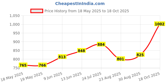 industrybuying.com VECTOR ELECTRONICS Pc Board, Epoxy Fibreglass, 1.57Mm, 8022 vector electronics Price History Graph from 18 May 2025 to 18 Oct 2025