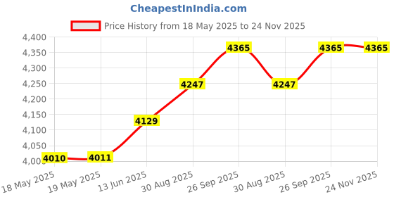 industrybuying.com VECTOR ELECTRONICS Pc Board, Epoxy Glass Composite, 1.57Mm, 3677 vector electronics Price History Graph from 18 May 2025 to 23 Nov 2025