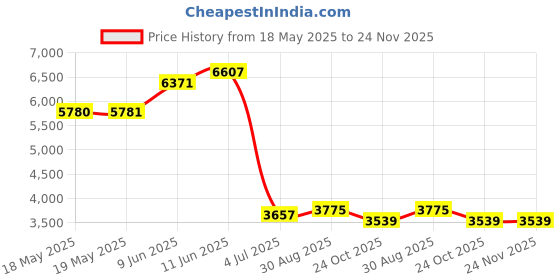 industrybuying.com VECTOR ELECTRONICS Pc Board, Epoxy Glass Composite, 1.57Mm, 3677-2 vector electronics Price History Graph from 18 May 2025 to 24 Nov 2025
