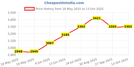 industrybuying.com VECTOR ELECTRONICS Pc Board, Epoxy Glass Composite, 1.57Mm, 8001 vector electronics Price History Graph from 18 May 2025 to 13 Oct 2025