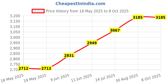 industrybuying.com VECTOR ELECTRONICS Pc Board, Epoxy Glass Composite, 1.57Mm, 8023 vector electronics Price History Graph from 18 May 2025 to 7 Oct 2025