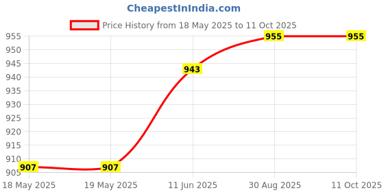 industrybuying.com VECTOR ELECTRONICS Pcb, Pad / Hole, 2 Sides, 8029 vector electronics Price History Graph from 18 May 2025 to 11 Oct 2025
