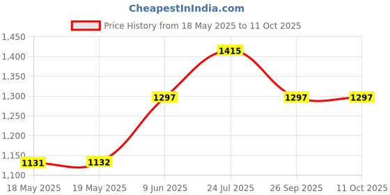 industrybuying.com VECTOR ELECTRONICS Pcb, Pad/Hole, 4X4In, Fr-4, 8015-1 vector electronics Price History Graph from 18 May 2025 to 10 Oct 2025