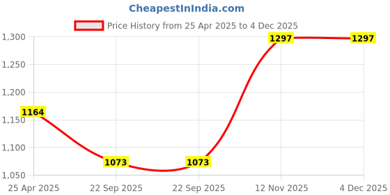 industrybuying.com Vee Rubber 275-18 V160 F Tubeless Tyre for Bike vee rubber Price History Graph from 25 Apr 2025 to 4 Dec 2025