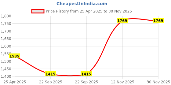 industrybuying.com Vee Rubber 90/90-12 VRM133 54J Tubeless Tyre for Bike vee rubber Price History Graph from 25 Apr 2025 to 29 Nov 2025