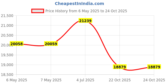industrybuying.com VEEDER ROOT Totalizing Counter, C342-0462 veeder root Price History Graph from 6 May 2025 to 24 Oct 2025