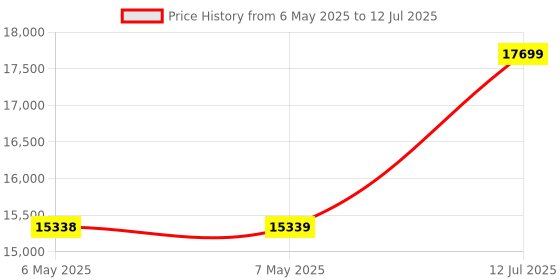 industrybuying.com VEEDER ROOT Totalizing Counter, C342-0464 veeder root Price History Graph from 6 May 2025 to 12 Jul 2025