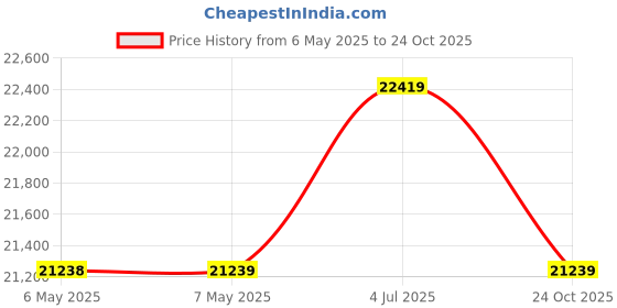 industrybuying.com VEEDER ROOT Totalizing Counter, C342-0474 veeder root Price History Graph from 6 May 2025 to 24 Oct 2025