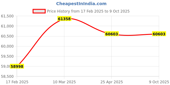 industrybuying.com Veedol Maratron LSP 10W-40 210 L Engine Oil For Diesel Engine Vehicles, CK-4BS6MLSP10W40-210 (Container of 210 L) veedol Price History Graph from 17 Feb 2025 to 8 Oct 2025