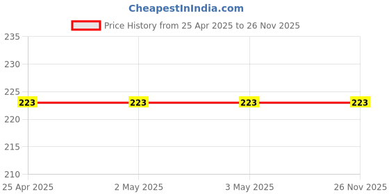 industrybuying.com Veedol Rapid Cool 1 L Coolant For Commercial Vehicles, RC1/7-1 (Bottle of 1 L) veedol Price History Graph from 25 Apr 2025 to 25 Nov 2025