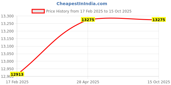 industrybuying.com Veedol Sprint 15W-40 55 L Engine Oil For Diesel Engine Vehicles, CI-4PBS4HDCS15W40-55 (Container of 55 L) veedol Price History Graph from 17 Feb 2025 to 15 Oct 2025