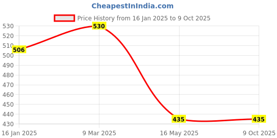 industrybuying.com Veeshna Polypack 10 Meter Packing Bubble Wrap veeshna polypack Price History Graph from 16 Jan 2025 to 8 Oct 2025